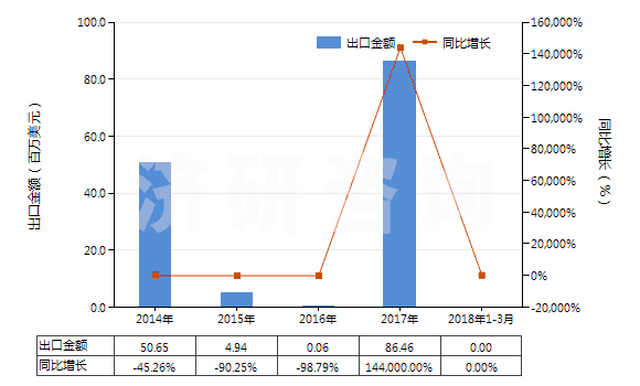2014-2018年3月中國(guó)苯乙烯(HS29025000)出口總額及增速統(tǒng)計(jì)
